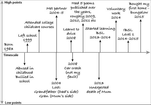 high points and low point graph how to find yourself
